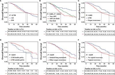 Prognostic Effect of Primary Recurrence Patterns in Squamous Cervical Carcinoma After Radical Surgery